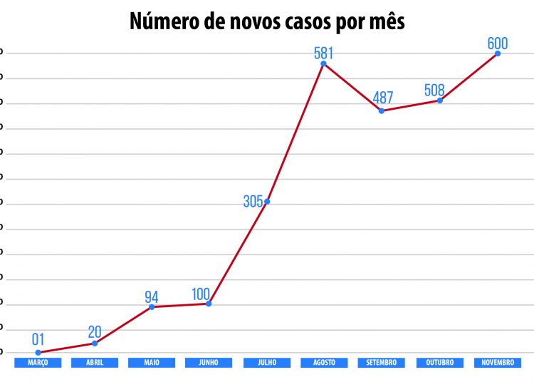 Novembro bate recorde e casos de Covid chegam a 2,7 mil