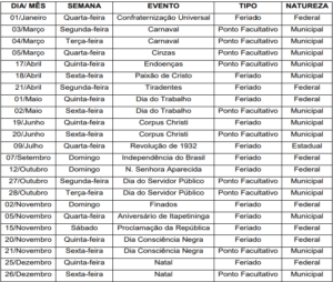 No decorrer desse ano, haverá 10 pontos facultativos e 13 feriados.